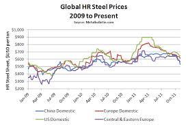 Shipping rack, Tire racks, stack racks steel price